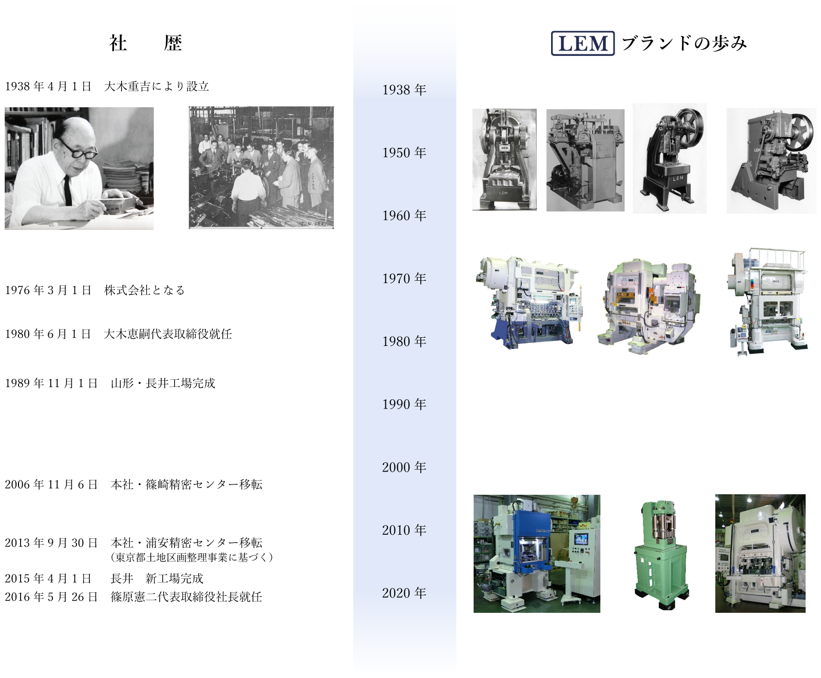 社歴、LEMブランドの歩み